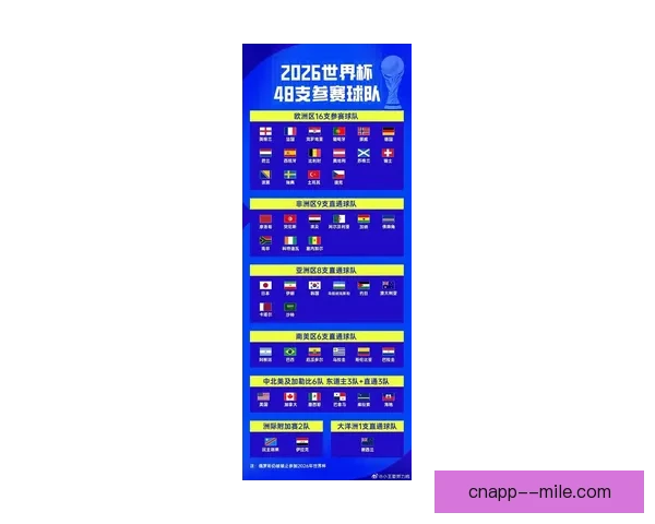 国际足联官宣2026世界杯扩军 48队将分12组每组4队展开激烈角逐
